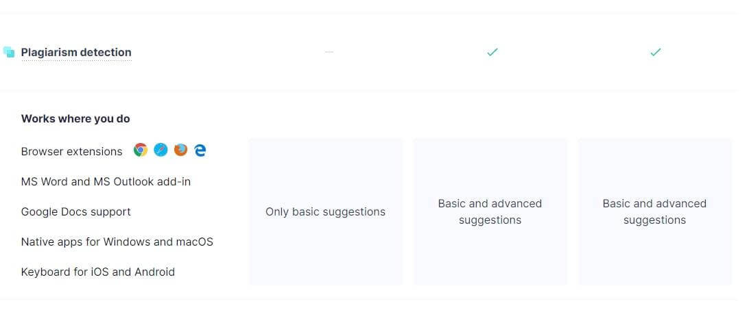 How to Use Grammarly for Beginners? A Sight It's Free Vs Paid Features